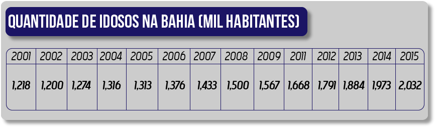 Previdência na Bahia